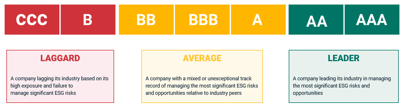 MSCI ESG Rating